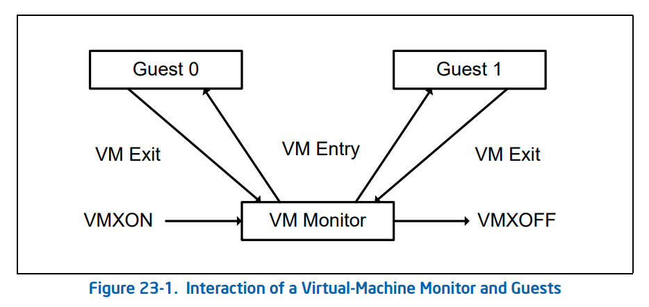 VM Monitor 和 Guest 的状态切换